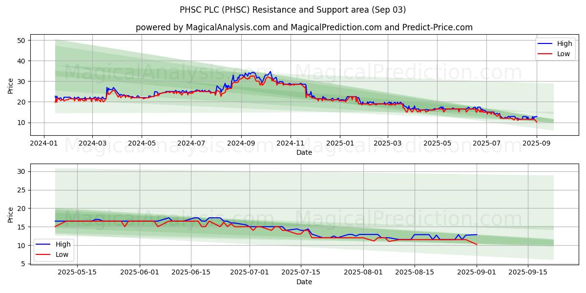  PHSC PLC (PHSC) Support and Resistance area (02 Sep) 