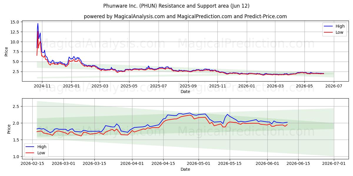  Phunware Inc. (PHUN) Support and Resistance area (11 Jun) 