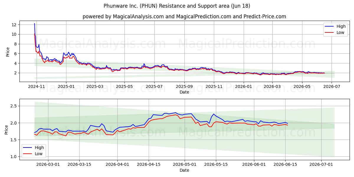  Phunware Inc. (PHUN) Support and Resistance area (17 Jun) 