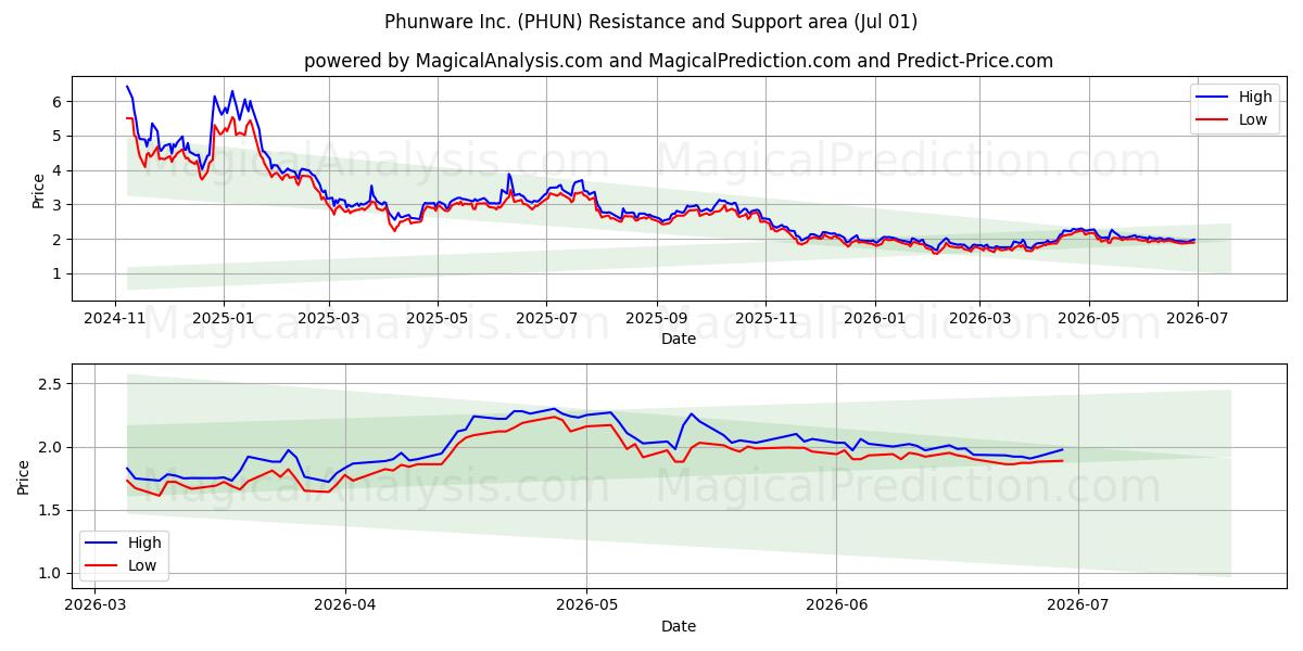  Phunware Inc. (PHUN) Support and Resistance area (30 Jun) 
