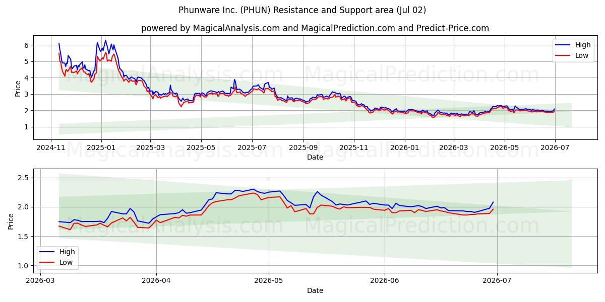  Phunware Inc. (PHUN) Support and Resistance area (01 Jul) 