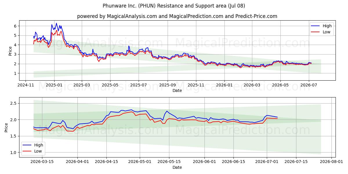  Phunware Inc. (PHUN) Support and Resistance area (07 Jul) 