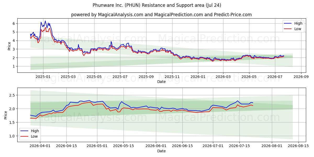  Phunware Inc. (PHUN) Support and Resistance area (23 Jul) 
