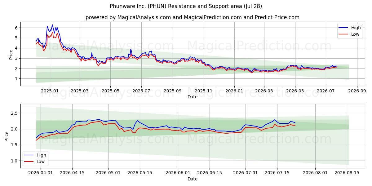  Phunware Inc. (PHUN) Support and Resistance area (27 Jul) 