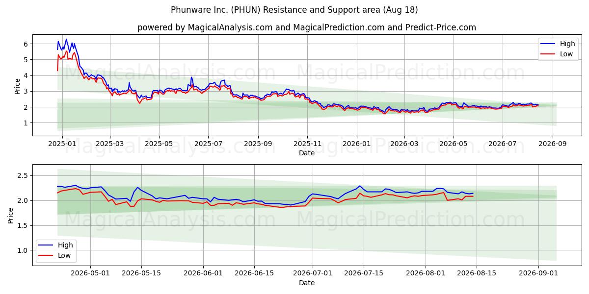  Phunware Inc. (PHUN) Support and Resistance area (17 Aug) 