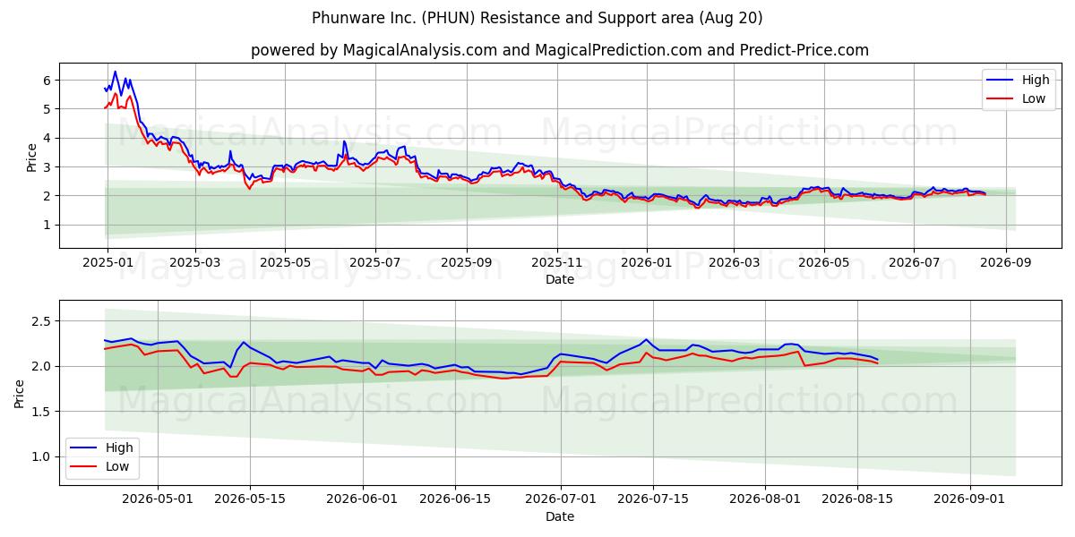  Phunware Inc. (PHUN) Support and Resistance area (19 Aug) 