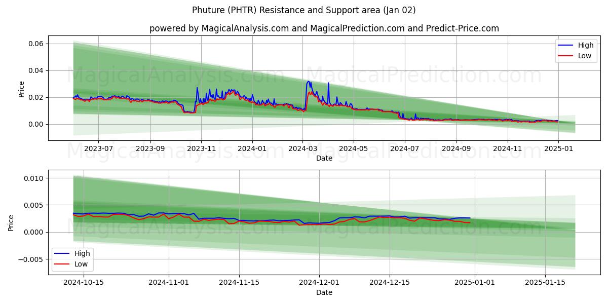  المستقبل (PHTR) Support and Resistance area (02 Jan) 