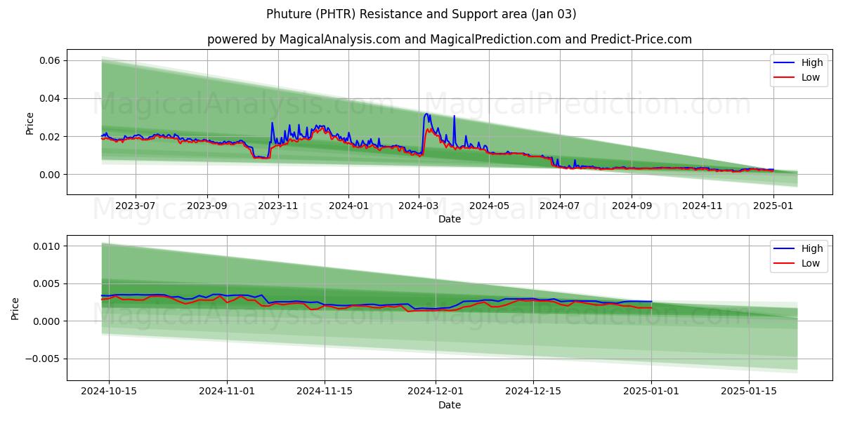  プチャー (PHTR) Support and Resistance area (03 Jan) 