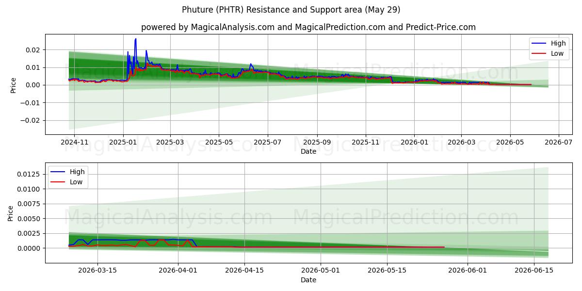  المستقبل (PHTR) Support and Resistance area (28 May) 