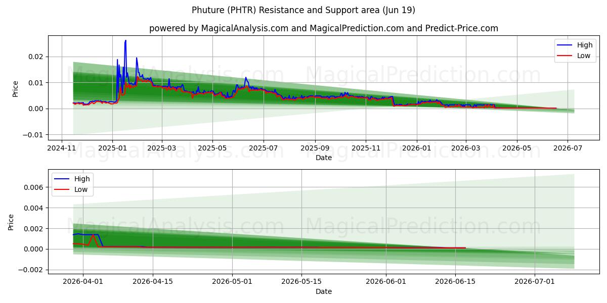  Phuture (PHTR) Support and Resistance area (18 Jun) 