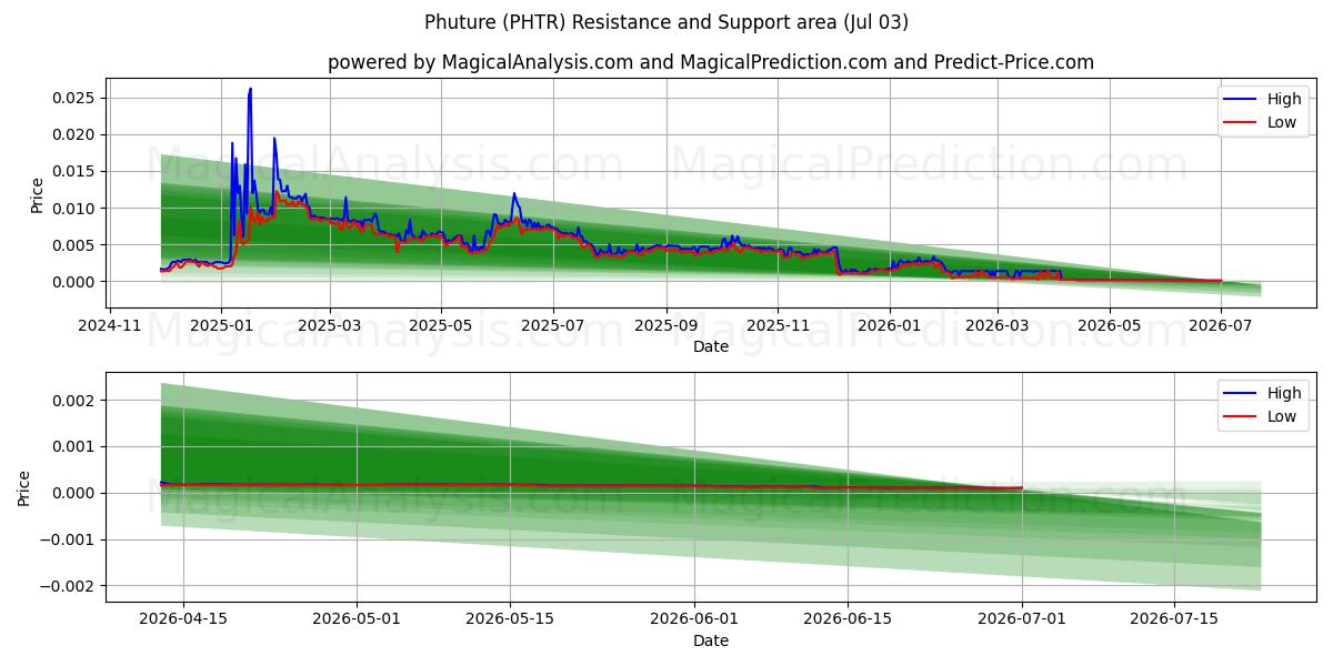  भविष्य (PHTR) Support and Resistance area (02 Jul) 