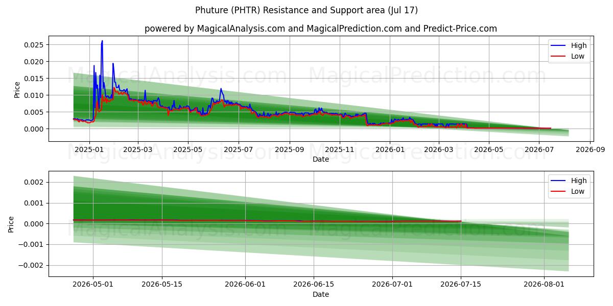  Phuture (PHTR) Support and Resistance area (16 Jul) 