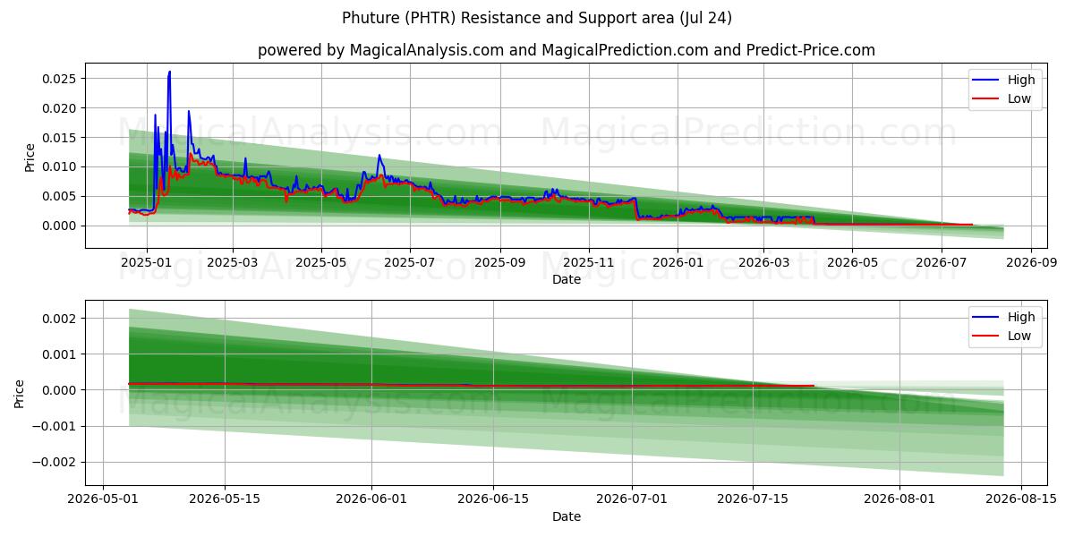  भविष्य (PHTR) Support and Resistance area (23 Jul) 