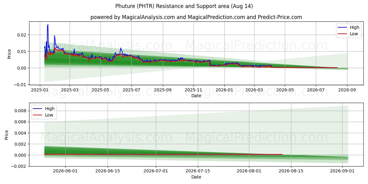  Phuture (PHTR) Support and Resistance area (13 Aug) 