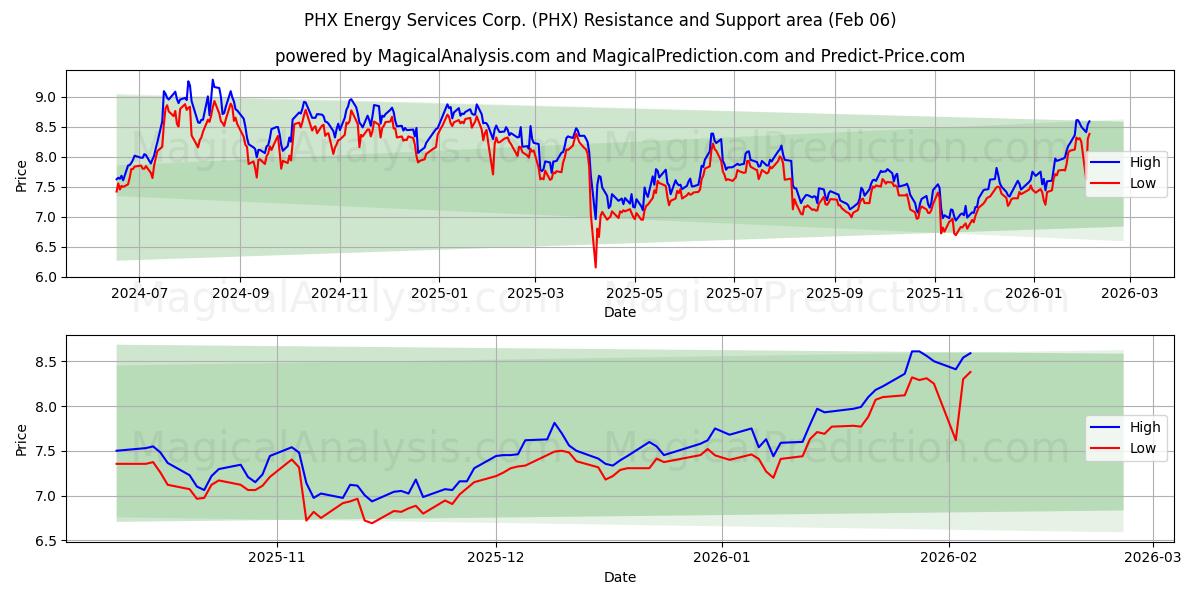  PHX Energy Services Corp. (PHX) Support and Resistance area (05 Feb) 