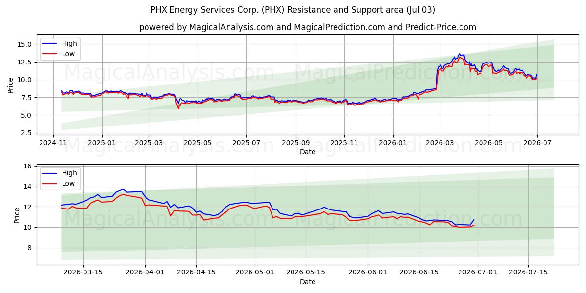  PHX Energy Services Corp. (PHX) Support and Resistance area (02 Jul) 