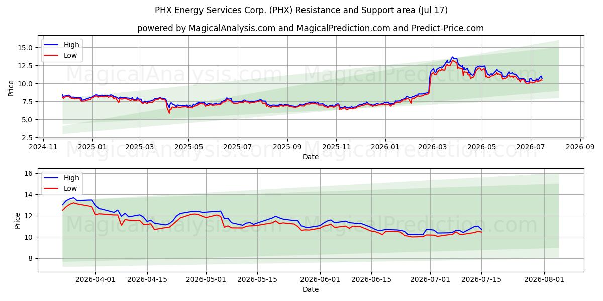  PHX Energy Services Corp. (PHX) Support and Resistance area (16 Jul) 
