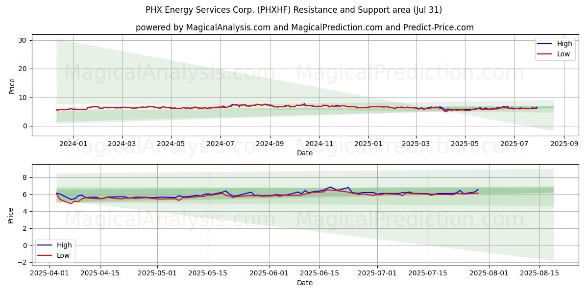  PHX Energy Services Corp. (PHXHF) Support and Resistance area (30 Jul) 