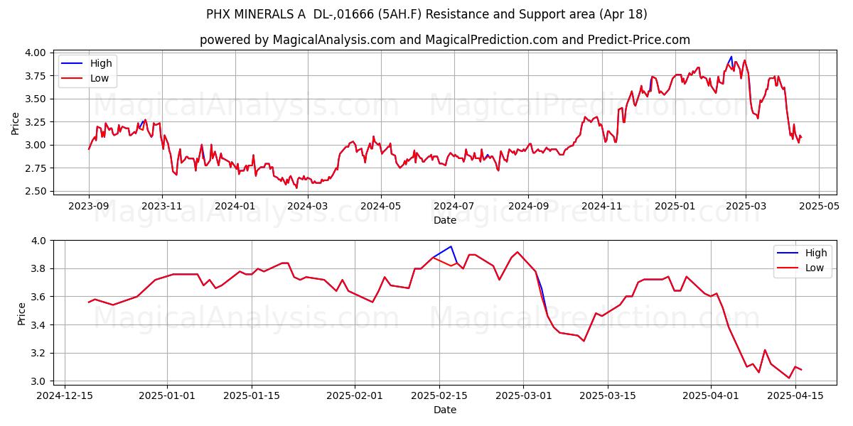  PHX MINERALS A  DL-,01666 (5AH.F) Support and Resistance area (18 Apr) 
