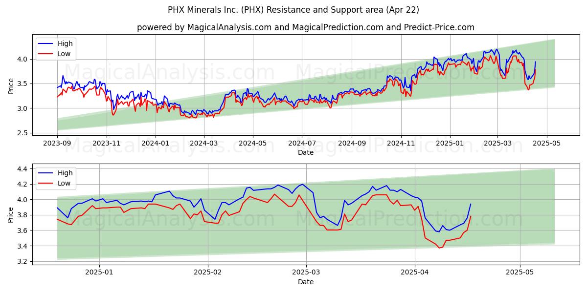  PHX Minerals Inc. (PHX) Support and Resistance area (22 Apr) 