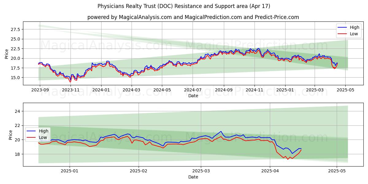  Physicians Realty Trust (DOC) Support and Resistance area (17 Apr) 