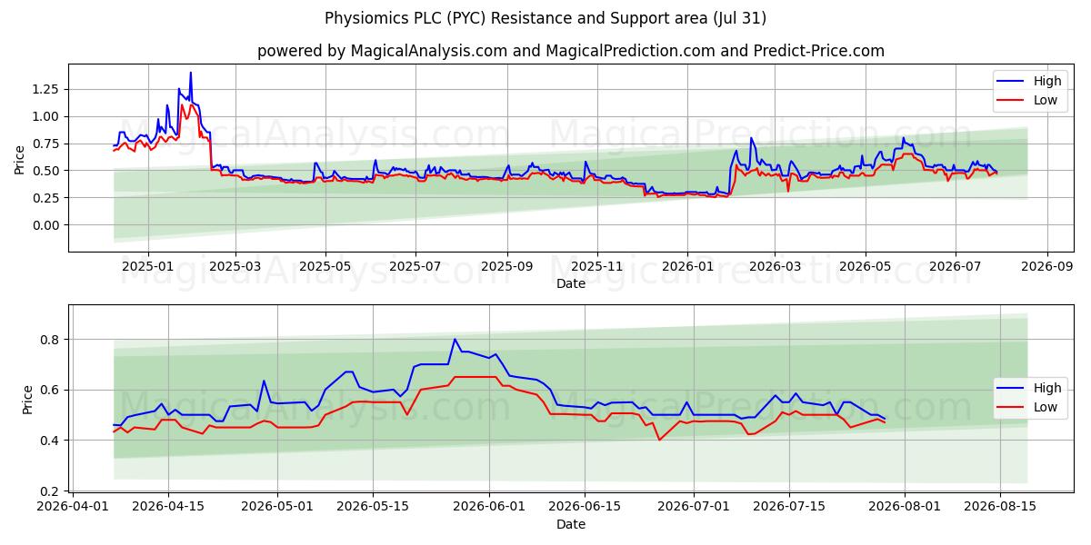  Physiomics PLC (PYC) Support and Resistance area (30 Jul) 