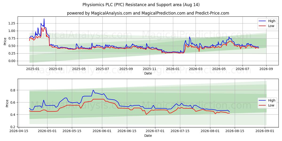  Physiomics PLC (PYC) Support and Resistance area (13 Aug) 