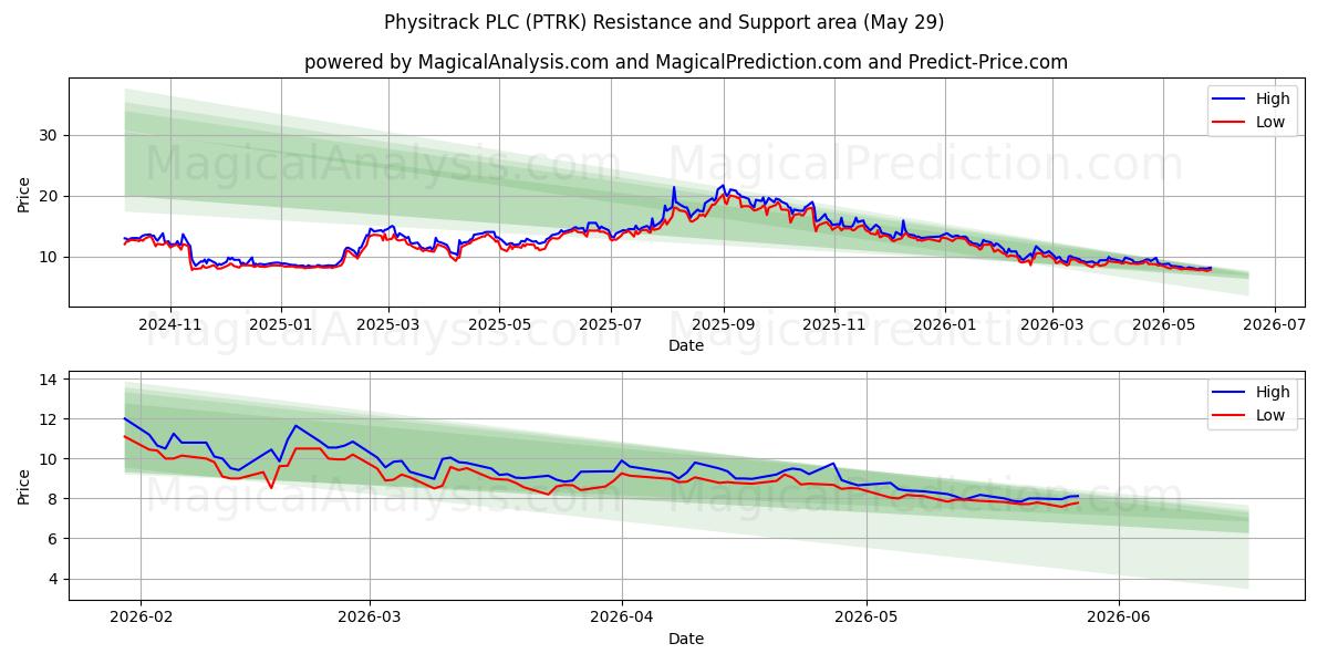  Physitrack PLC (PTRK) Support and Resistance area (28 May) 