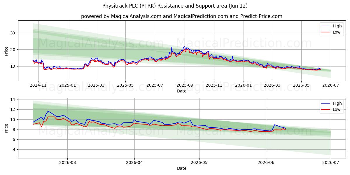  Physitrack PLC (PTRK) Support and Resistance area (11 Jun) 