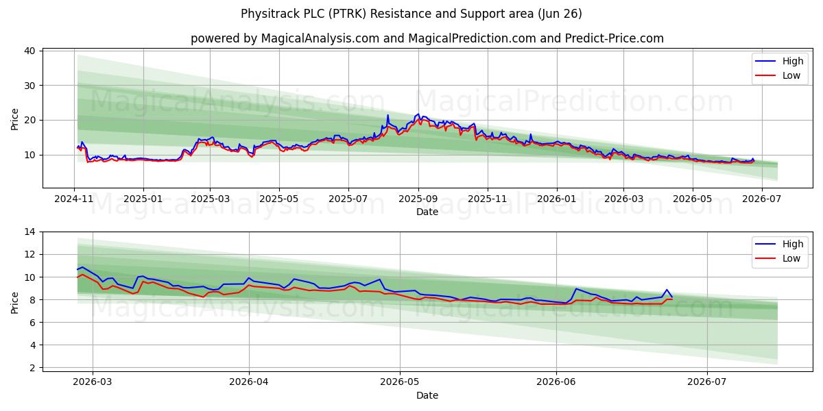  Physitrack PLC (PTRK) Support and Resistance area (25 Jun) 