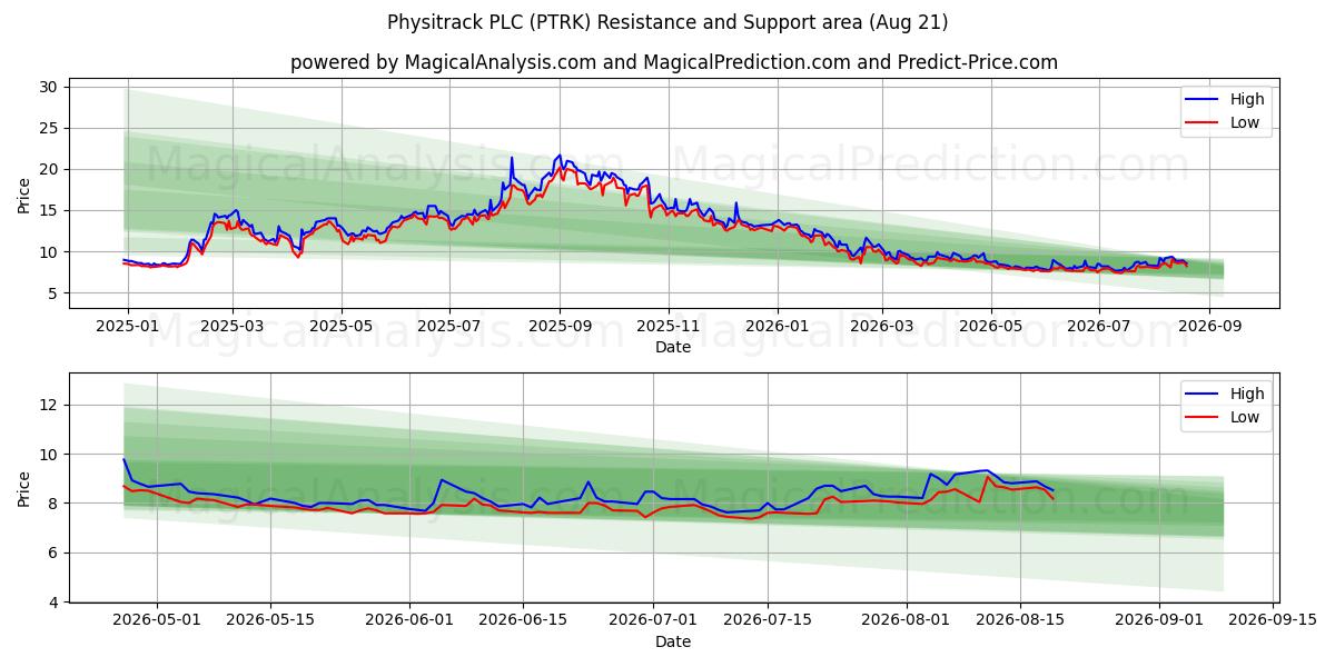  Physitrack PLC (PTRK) Support and Resistance area (13 Aug) 