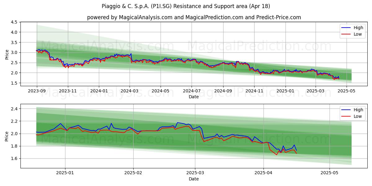 Piaggio & C. S.p.A. (P1I.SG) Support and Resistance area (18 Apr) 