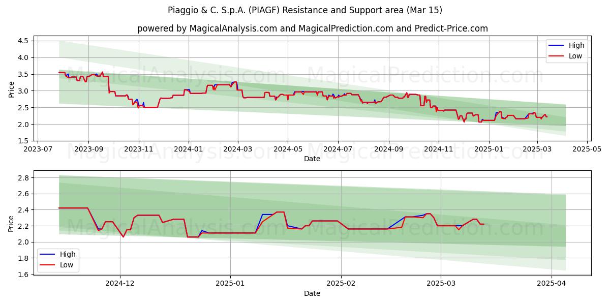  Piaggio & C. S.p.A. (PIAGF) Support and Resistance area (15 Mar) 