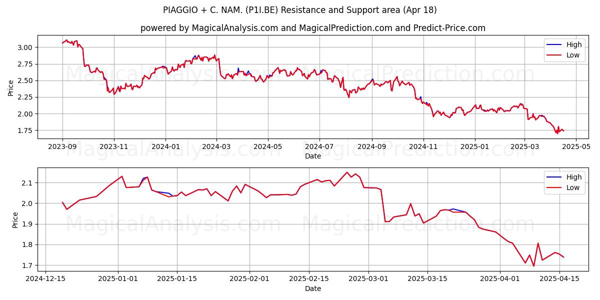  PIAGGIO + C. NAM. (P1I.BE) Support and Resistance area (18 Apr) 