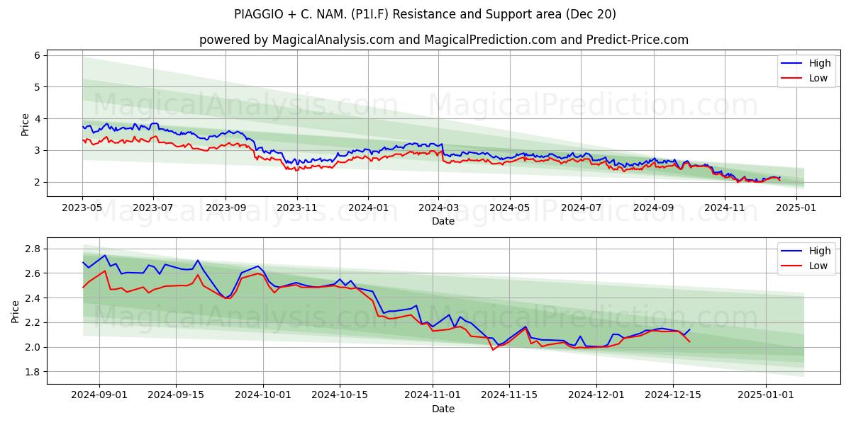  PIAGGIO + C. NAM. (P1I.F) Support and Resistance area (20 Dec) 