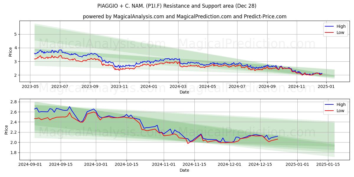  PIAGGIO + C. NAM. (P1I.F) Support and Resistance area (28 Dec) 