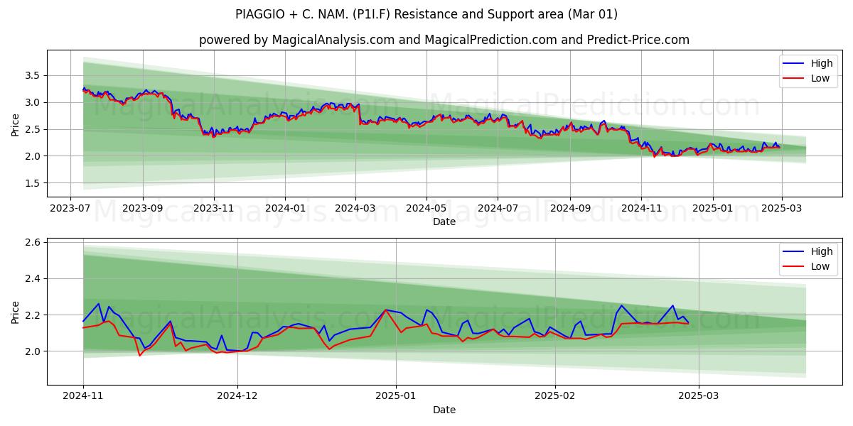  PIAGGIO + C. NAM. (P1I.F) Support and Resistance area (01 Mar) 