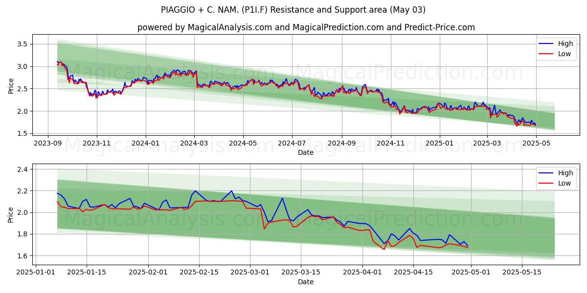 PIAGGIO + C. NAM. (P1I.F) Support and Resistance area (03 May) PIAGGIO + C. NAM. (P1I.F) Support and Resistance area (03 May)