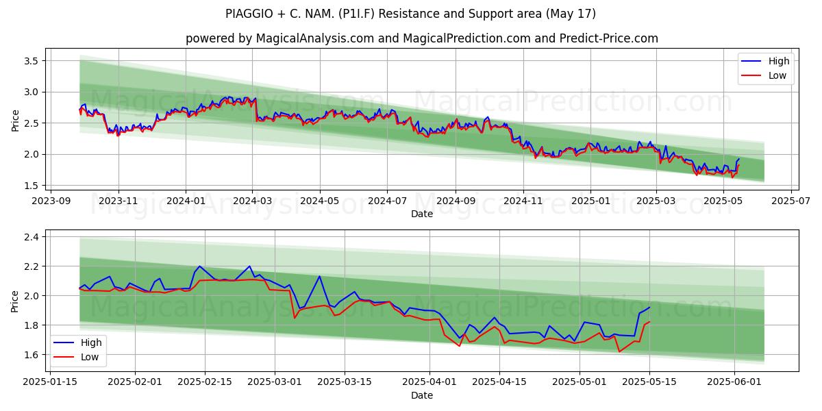  PIAGGIO + C. NAM. (P1I.F) Support and Resistance area (17 May) 
