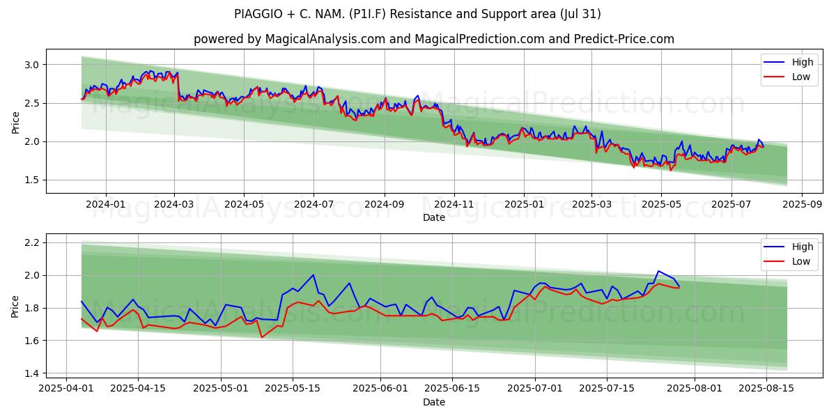  PIAGGIO + C. NAM. (P1I.F) Support and Resistance area (29 Jul) 