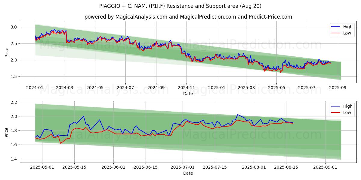  PIAGGIO + C. NAM. (P1I.F) Support and Resistance area (19 Aug) 