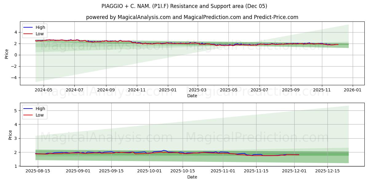  PIAGGIO + C. NAM. (P1I.F) Support and Resistance area (04 Dec) 
