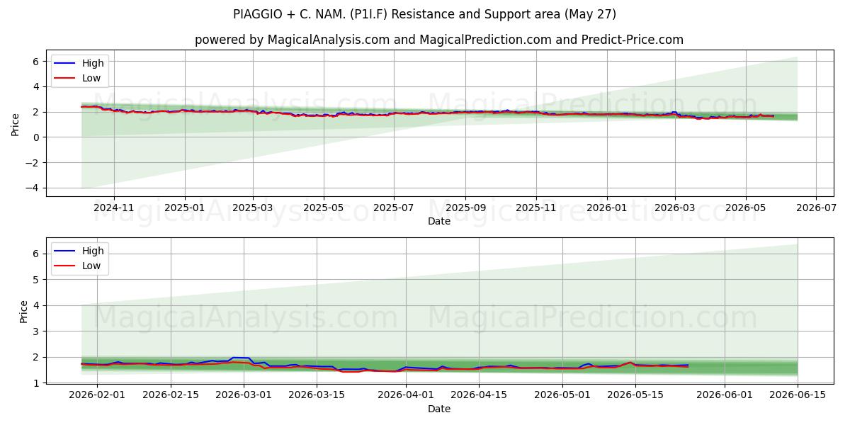  PIAGGIO + C. NAM. (P1I.F) Support and Resistance area (25 May) 