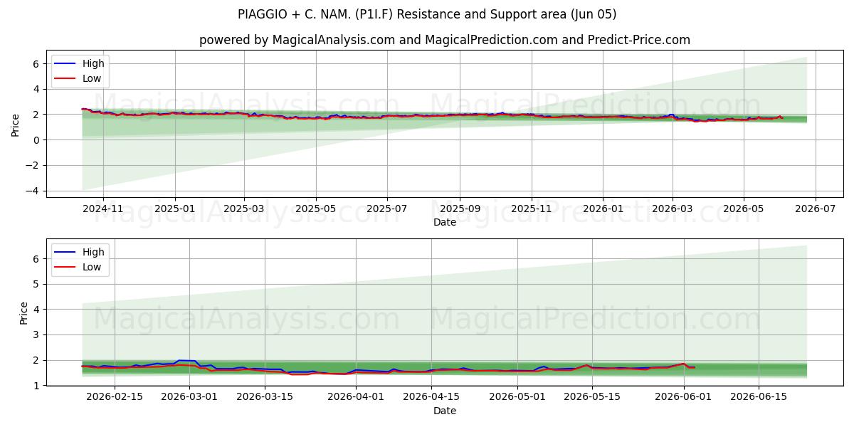  PIAGGIO + C. NAM. (P1I.F) Support and Resistance area (04 Jun) 