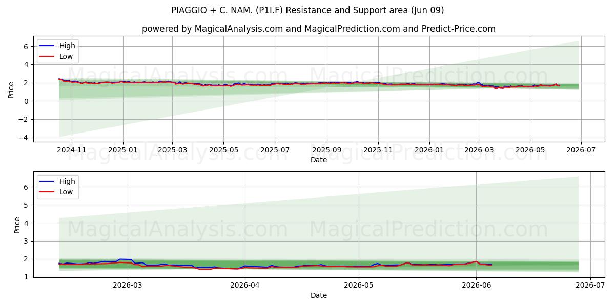  PIAGGIO + C. NAM. (P1I.F) Support and Resistance area (05 Jun) 