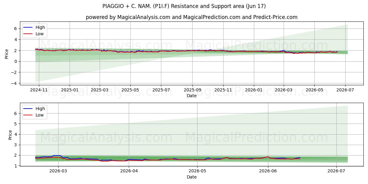  PIAGGIO + C. NAM. (P1I.F) Support and Resistance area (10 Jun) 