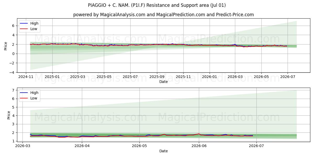  PIAGGIO + C. NAM. (P1I.F) Support and Resistance area (30 Jun) 