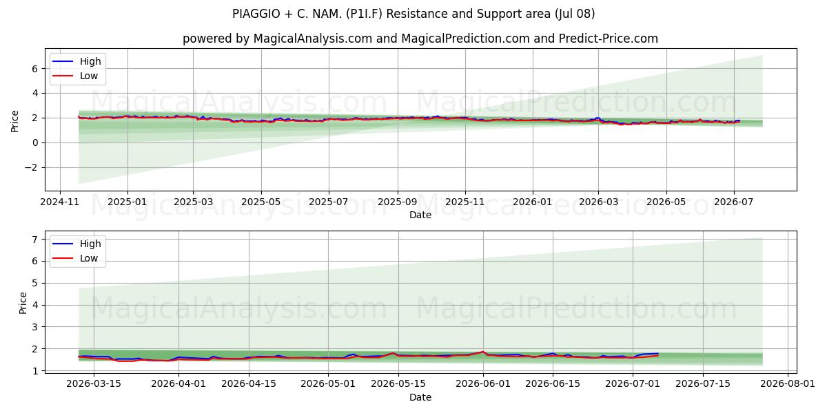  PIAGGIO + C. NAM. (P1I.F) Support and Resistance area (07 Jul) 