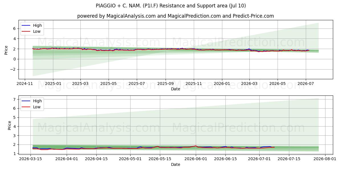  PIAGGIO + C. NAM. (P1I.F) Support and Resistance area (09 Jul) 