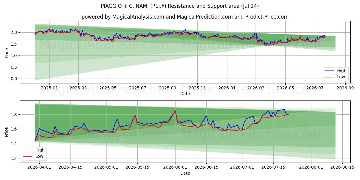  PIAGGIO + C. NAM. (P1I.F) Support and Resistance area (23 Jul) 